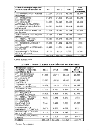  
10
Exportaciones por capitulos
arancelarios en millones de
€
2011 2012 2013
2014
Enero-
Noviembre
27 -- COMBUSTIBLES, ACEITES
MINERALES
37.014 39.929 45.582 28.377
30 -- PRODUCTOS
FARMACÉUTICOS
34.048 34.573 34.661 17.541
87 -- VEHÍCULOS
AUTOMÓVILES; TRACTORES
31.673 32.819 33.682 19.969
29 -- PRODUCTOS QUÍMICOS
ORGÁNICOS
24.383 26.762 27.614 12.386
84 -- MÁQUINAS Y APARATOS
MECÁNICOS
25.974 26.549 25.284 15.358
39 MATERIAS PLÁSTICAS; SUS
MANUFACTURAS
24.298 24.444 24.699 8.448
71 -- PIEDRA, METALES
PRECIOSOS; JOYERÍA
18.750 18.246 16.642 1.687
72 -- FUNDICIÓN, HIERRO Y
ACERO
15.931 14.032 12.296 4.708
85 -- APARATOS Y MATERIALES
ELÉCTRICOS
12.127 11.561 11.059 8.323
90 -- APARATOS ÓPTICOS,
MEDIDA, MÉDICOS
8.270 8.918 9.372 4.388
Subtotal 232.473 237.837 240.896 121.190
Fuente: Euroestacom
CUADRO 7: IMPORTACIONES POR CAPÍTULOS ARANCELARIOS
 Importaciones por
capítulos arancelarios
en millones de €
2011 2012 2013
 2014
Enero-
Noviembre
27 -- COMBUSTIBLES,
ACEITES MINERALES
54.360 60.294 55.664 26.466
87 -- VEHÍCULOS
AUTOMÓVILES;
TRACTORES
19.863 18.050 19.902 23.329
29 -- PRODUCTOS
QUÍMICOS ORGÁNICOS
10.824 11.020 10.620 44.791
30 -- PRODUCTOS
FARMACÉUTICOS
11.335 9.183 9.851 17.420
84 -- MÁQUINAS Y
APARATOS MECÁNICOS
10.826 9.468 8.842 12.778
71 -- PIEDRA, METALES
PRECIOSOS; JOYERÍA
7.835 7.845 8.047 1.868
39 -- MATERIAS
PLÁSTICAS; SUS
MANUFACTURAS
7.361 7.477 7.366 15.750
85 -- APARATOS Y
MATERIALES ELÉCTRICOS
6.679 6.386 6.582 6.232
90 -- APARATOS ÓPTICOS,
MEDIDA, MÉDICOS
5.375 4.634 4.748 5.957
72 -- FUNDICIÓN, HIERRO
Y ACERO
4.150 3.601 3.994 8.042
Subtotal 138.612 137.963 135.620 156.679
 *Fuente: Euroestacom
 