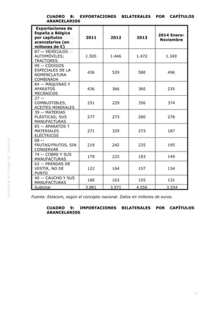  
11
CUADRO 8: EXPORTACIONES BILATERALES POR CAPÍTULOS
ARANCELARIOS
 Exportaciones de
España a Bélgica
por capítulos
arancelarios (en
millones de €)
2011 2012 2013
2014 Enero-
Noviembre
87 -- VEHÍCULOS
AUTOMÓVILES;
TRACTORES
1.505 1.446 1.472 1.349
99 -- CÓDIGOS
ESPECIALES DE LA
NOMENCLATURA
COMBINADA
436 529 580 496
84 -- MÁQUINAS Y
APARATOS
MECÁNICOS
436 366 360 235
27 --
COMBUSTIBLES,
ACEITES MINERALES
251 229 356 374
39 -- MATERIAS
PLÁSTICAS; SUS
MANUFACTURAS
277 273 280 278
85 -- APARATOS Y
MATERIALES
ELÉCTRICOS
271 329 273 187
08 --
FRUTAS/FRUTOS, SIN
CONSERVAR
219 242 235 195
74 -- COBRE Y SUS
MANUFACTURAS
179 225 183 149
62 -- PRENDAS DE
VESTIR, NO DE
PUNTO
122 164 157 154
40 -- CAUCHO Y SUS
MANUFACTURAS
180 163 155 131
Subtotal 3.881 3.971 4.056  3.554
Fuente: Estacom, según el concepto nacional. Datos en millones de euros.
CUADRO 9: IMPORTACIONES BILATERALES POR CAPÍTULOS
ARANCELARIOS
 