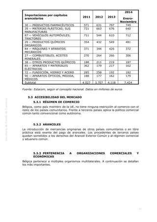  
12
Importaciones por capítulos
arancelarios
2011 2012 2013
 2014
Enero-
Noviembre
30 -- PRODUCTOS FARMACÉUTICOS 571 631 797 749
39 -- MATERIAS PLÁSTICAS; SUS
MANUFACTURAS
721 663 676 640
87 -- VEHÍCULOS AUTOMÓVILES;
TRACTORES
711 544 610 712
29 -- PRODUCTOS QUÍMICOS
ORGÁNICOS
354 432 549 481
84 -- MÁQUINAS Y APARATOS
MECÁNICOS
371 344 426 372
27 -- COMBUSTIBLES, ACEITES
MINERALES
270 264 266 306
38 -- OTROS PRODUCTOS QUÍMICOS 188 211 219 187
85 -- APARATOS Y MATERIALES
ELÉCTRICOS
362 179 217 162
72 -- FUNDICIÓN, HIERRO Y ACERO 285 258 192 182
90 -- APARATOS ÓPTICOS, MEDIDA,
MÉDICOS
188 177 162 179
Subtotal 4.027 3.707 4.118 7.424
Fuente: Estacom, según el concepto nacional. Datos en millones de euros
5.3  ACCESIBILIDAD DEL MERCADO
5.3.1  RÉGIMEN DE COMERCIO
Bélgica, como país miembro de la UE, no tiene ninguna restricción al comercio con el
resto de los países comunitarios. Frente a terceros países aplica la política comercial
común tanto convencional como autónoma.
5.3.2  ARANCELES
La introducción de mercancías originarias de otros países comunitarios o en libre
práctica está exenta del pago de aranceles. Los procedentes de terceros países
quedan sometidos a los derechos del Arancel Exterior Común y al régimen comercial
y aduanero común.
 
5.3.3  PERTENENCIA A ORGANIZACIONES COMERCIALES Y
ECONÓMICAS
Bélgica pertenece a múltiples organismos multilaterales. A continuación se detallan
los más importantes.
 