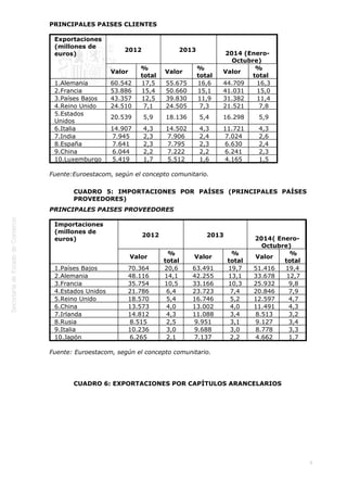  
9
PRINCIPALES PAÍSES CLIENTES
Exportaciones
(millones de
euros)
2012 2013 
 
 2014 (Enero-
Octubre)
Valor
%
total
Valor
%
total
 Valor
 %
total
1.Alemania 60.542 17,5 55.675 16,6  44.709  16,3
2.Francia 53.886 15,4 50.660 15,1  41.031  15,0
3.Países Bajos 43.357 12,5 39.830 11,9  31.382  11,4
4.Reino Unido 24.510 7,1 24.505 7,3  21.521  7,8
5.Estados
Unidos
20.539 5,9 18.136 5,4  16.298  5,9
6.Italia 14.907 4,3 14.502 4,3  11.721  4,3
7.India 7.945 2,3 7.906 2,4  7.024  2,6
8.España 7.641 2,3 7.795 2,3  6.630  2,4
9.China 6.044 2,2 7.222 2,2  6.241  2,3
10.Luxemburgo 5.419 1,7 5.512 1,6  4.165  1,5
Fuente:Euroestacom, según el concepto comunitario.
CUADRO 5: IMPORTACIONES POR PAÍSES (PRINCIPALES PAÍSES
PROVEEDORES)
PRINCIPALES PAISES PROVEEDORES 
Importaciones
(millones de
euros)
2012 2013
 
 2014( Enero-
Octubre)
Valor
%
total
Valor
%
total
 Valor
 %
total
1.Países Bajos 70.364 20,6 63.491 19,7  51.416 19,4
2.Alemania 48.116 14,1 42.255 13,1  33.678  12,7
3.Francia 35.754 10,5 33.166 10,3  25.932  9,8
4.Estados Unidos 21.786 6,4 23.723 7,4  20.846  7,9
5.Reino Unido 18.570 5,4 16.746 5,2  12.597  4,7
6.China 13.573 4,0 13.002 4,0  11.491  4,3
7.Irlanda 14.812 4,3 11.088 3,4  8.513  3,2
8.Rusia 8.515 2,5 9.951 3,1  9.127  3,4
9.Italia 10.236 3,0 9.688 3,0  8.778  3,3
10.Japón 6.265 2,1 7.137 2,2  4.662  1,7
Fuente: Euroestacom, según el concepto comunitario. 
 
CUADRO 6: EXPORTACIONES POR CAPÍTULOS ARANCELARIOS
 