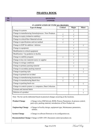 SR.
NO.
PHARMA BOOK
QUESTION
ANSWER
CLASSIFICATION OF TYPICAL CHANGES
Type of change Critical Major Minor
Change in systems
Change in manufacturing formula/process / New Products
Change in expiry (related to stability)
Change in critical Raw Material/solvent
Change in specifications and test method
Change in SOP for addition / deletion
Change in equipment
Modification in critical equipment
Modification / Up gradation in facility
Change in stability program
Change in key raw material source or supplier
Change in storage conditions
Change in primary packing material
Change in secondary packing material
Change in packing style
Change in printed text on label
Change in manufacturing location/site
Change in manufacturing Batch Size
Change in packing batch size
Change in control systems i.e. computers, Data Collection
Formats and internal labels
Deletion of a product

 
 
 
 
 



 






 
 




Note: The list can be elaborated based on practical changes occurring at the locations.
Product Change : Change in key RM/Solvent, BOM, Process Parameters, In-process control,
pack style, packing material, introduction of New Product etc
Engineering Change : Change in Facility design, equipment type, Maintenance parameters,
utilities.
System Change : Change in software/firmware or its configuration etc.
Documentation Change: Change in SOP, STP, Document control procedures etc.
Page 10 of 270 Kunal Roy
 