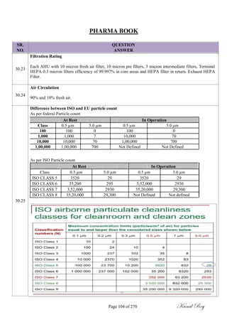 PHARMA BOOK
SR.
NO.
30.23
QUESTION
ANSWER
Filtration Rating
Each AHU with 10 micron fresh air filter, 10 micron pre filters, 3 micron intermediate filters, Terminal
HEPA 0.3 micron filters efficiency of 99.997% in core areas and HEPA filter in return. Exhaust HEPA
Filter.
30.24
30.25
Air Circulation
90% and 10% fresh air.
Difference between ISO and EU particle count
As per federal Particle count
At Rest In Operation
Class 0.5 µm 5.0 µm 0.5 µm 5.0 µm
100 100 0 100 0
1,000 1,000 7 10,000 70
10,000 10,000 70 1,00,000 700
1,00,000 1,00,000 700 Not Defined Not Defined
As per ISO Particle count
At Rest In Operation
Class 0.5 µm 5.0 µm 0.5 µm 5.0 µm
ISO CLASS 5 3520 29 3520 29
ISO CLASS 6 35,200 293 3,52,000 2930
ISO CLASS 7 3,52,000 2930 35,20,000 29,300
ISO CLASS 8 35,20,000 29,300 Not Defined Not defined
Page 104 of 270 Kunal Roy
 