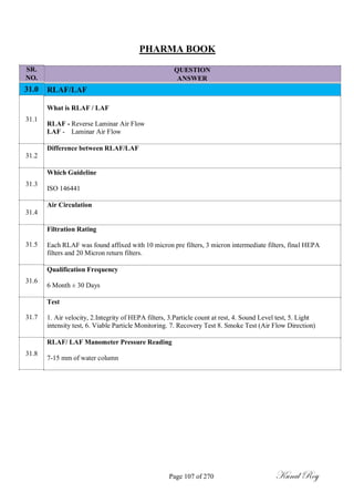 SR.
NO.
31.0
31.1
31.2
31.3
31.4
31.5
31.6
31.7
31.8
PHARMA BOOK
QUESTION
ANSWER
RLAF/LAF
What is RLAF / LAF
RLAF - Reverse Laminar Air Flow
LAF - Laminar Air Flow
Difference between RLAF/LAF
Which Guideline
ISO 146441
Air Circulation
Filtration Rating
Each RLAF was found affixed with 10 micron pre filters, 3 micron intermediate filters, final HEPA
filters and 20 Micron return filters.
Qualification Frequency
6 Month ± 30 Days
Test
1. Air velocity, 2.Integrity of HEPA filters, 3.Particle count at rest, 4. Sound Level test, 5. Light
intensity test, 6. Viable Particle Monitoring. 7. Recovery Test 8. Smoke Test (Air Flow Direction)
RLAF/ LAF Manometer Pressure Reading
7-15 mm of water column
Page 107 of 270 Kunal Roy
 