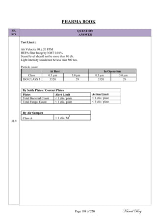 SR.
NO.
PHARMA BOOK
QUESTION
ANSWER
Test Limit :
Air Velocity 90 + 20 FPM
HEPA filter Integrity NMT 0.01%
Sound level should not be more than 80 db.
Light intensity should not be less than 500 lux.
Particle count
At Rest In Operation
Class 0.5 µm 5.0 µm 0.5 µm 5.0 µm
ISO CLASS 5 3520 29 3520 29
By Settle Plates / Contact Plates
31.9
Plates Alert Limit
Total Bacterial Count < 1 cfu / plate
Total Fungal Count < 1 cfu / plate
By Air Sampler
Class A < 1 cfu / M
3
Action Limit
< 1 cfu / plate
< 1 cfu / plate
Page 108 of 270 Kunal Roy
 