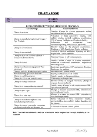 SR.
NO.
PHARMA BOOK
QUESTION
ANSWER
RECOMMENDED SUPPORTING STUDIES FOR CHANGE (S)
Type of change Recommendations
Change in systems
Change in manufacturing formula/process /
New Products
Change in specifications
Change in test methods
Change in SOP for addition / deletion of
instructions/formats/labels
Change in expiry
Change/modification in equipment/ New
equipment
Changes made for Marketing Authorization
Modification/Up gradation in facility
Change in stability program
Change in critical raw material source
Change in storage conditions
Change in primary packaging material
Change in pack style
Change in printed text
Change in manufacturing batch size,
manufacturing site/location
Change in control systems i.e. computers,
configuration of software/firmware, etc.
Training, Change in relevant documents, and/or
validation wherever required.
Validation of three consecutive batches, with
stability studies, method validation, specification,
STP, Cleaning Validation verification in facility.
Information and pre-approval from
customer/regulatory authorities (as applicable)
Stability studies on the changed specifications.
Updating of SAP. Registration Dossier updation.
Analytical Method validation, Updating of TDS,
Registration Dossier updation.
Training, Change in relevant documents.
Stability studies, Change in relevant documents,
intimation to concerned departments. Registration
Dossier updation.
Equipment qualification. SOP preparation, Training,
Equipment list updation
Process related / system related.
Facility qualifications, SMF update
Stability studies in change conditions.
Vendor approval as per SOP
Stability studies in changed conditions, Change in
relevant documents/labels
Stability study, Change in relevant documents/BPR,
Specification updation.
Change in relevant documents/BPR, intimation to
concerned departments.
Change in relevant documents/BPR. Intimation to
concerned departments.
Partial validation of three consecutive batches,
accelerated/long term stability studies depending on
the change.
Validation of the new control system.
Note: This list is not exhaustive and can be extended based on practical changes occurring at the
locations.
Page 11 of 270 Kunal Roy
 