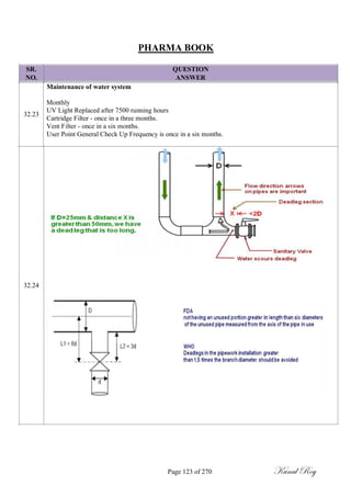 PHARMA BOOK
SR.
NO.
32.23
32.24
QUESTION
ANSWER
Maintenance of water system
Monthly
UV Light Replaced after 7500 running hours
Cartridge Filter - once in a three months.
Vent Filter - once in a six months.
User Point General Check Up Frequency is once in a six months.
Page 123 of 270 Kunal Roy
 