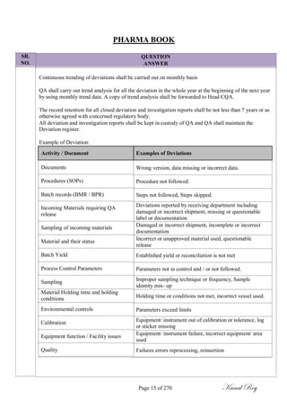 SR.
NO.
PHARMA BOOK
QUESTION
ANSWER
Continuous trending of deviations shall be carried out on monthly basis
QA shall carry out trend analysis for all the deviation in the whole year at the beginning of the next year
by using monthly trend data. A copy of trend analysis shall be forwarded to Head CQA.
The record retention for all closed deviation and investigation reports shall be not less than 7 years or as
otherwise agreed with concerned regulatory body.
All deviation and investigation reports shall be kept in custody of QA and QA shall maintain the
Deviation register.
Example of Deviation:
Activity / Document Examples of Deviations
Documents
Procedures (SOPs)
Batch records (BMR / BPR)
Incoming Materials requiring QA
release
Sampling of incoming materials
Material and their status
Batch Yield
Process Control Parameters
Sampling
Material Holding time and holding
conditions
Environmental controls
Calibration
Equipment function / Facility issues
Quality
Wrong version, data missing or incorrect data.
Procedure not followed.
Steps not followed, Steps skipped.
Deviations reported by receiving department including
damaged or incorrect shipment, missing or questionable
label or documentation
Damaged or incorrect shipment, incomplete or incorrect
documentation
Incorrect or unapproved material used, questionable
release
Established yield or reconciliation is not met
Parameters not in control and / or not followed.
Improper sampling technique or frequency, Sample
identity mix- up
Holding time or conditions not met, incorrect vessel used.
Parameters exceed limits
Equipment/ instrument out of calibration or tolerance, log
or sticker missing
Equipment/ instrument failure, incorrect equipment/ area
used
Failures errors reprocessing, reinsertion
Page 15 of 270 Kunal Roy
 