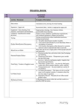 SR.
NO.
PHARMA BOOK
QUESTION
ANSWER
Activity / Document Examples of Deviations
Data entries
Signatures / Approvals
Equipment / Area cleaning, Line
clearance, sterilization and Sanitation
Validation / Qualification related
deviation
Testing
Product Identification Discrepancy
Mixed Lots on Pallet
Potential Product Defect
Third Party / Vendor or Supplier issues
Lot Status Issues
Mechanical Failure
Calculation error, missing of critical reading
Inconsistent dates / initials, in appropriate approvals
Inappropriate cleaning, Line clearance failure,
questionable house-keeping.
Failure to meet validation/ qualification requirements,
non-validated equipment, unapproved protocol
Testing not performed within established timeframe,
testing not performed
1) No pallet identification number on pallet.
2) Case/carton/Label/Product/Lot not identified, Status is
incomplete or incorrect.
3) A lot number discrepancy either physical or systemic
between what is expected and what is received.
More than one lot on a single pallet without proper placard
and separation.
1) Potential product has a deviation other than Packaging
and labelling
2) Temperature Deviation – Temperature goes outside
the specified range
1) Incorrect / defective packaging supply- Supplies that
do not meet specification.
2) Third Party Vendor Error – An error by third party
vendor that effects product identity, safety, stability
3) Transportation error – An error made by a carrier of
our products.
1) Lot status discrepancy – The status of a lot is not the
same in all computer systems. A situation where the
true lots status in question.
2) Improperly Placard – Placards do not reflect actual
product status
A Mechanical deviation within the unit that results in a
possible GMP deviation.
Page 16 of 270 Kunal Roy
 