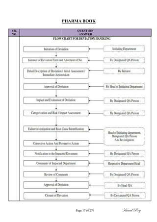 PHARMA BOOK
SR. QUESTION
NO. ANSWER
Page 17 of 270 Kunal Roy
 