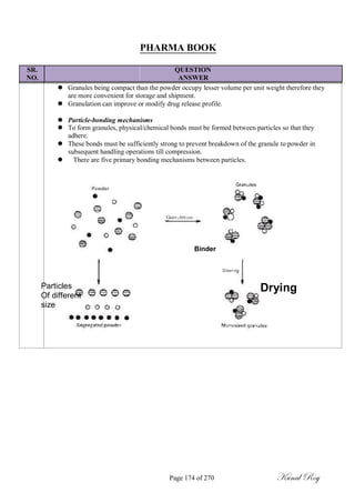 PHARMA BOOK
SR. QUESTION
NO. ANSWER
 Granules being compact than the powder occupy lesser volume per unit weight therefore they
are more convenient for storage and shipment.
 Granulation can improve or modify drug release profile.

 Particle-bonding mechanisms
 To form granules, physical/chemical bonds must be formed between particles so that they
adhere.
 These bonds must be sufficiently strong to prevent breakdown of the granule to powder in
subsequent handling operations till compression.
 There are five primary bonding mechanisms between particles.
Binder
Particles
Of different
size
Drying
Page 174 of 270 Kunal Roy
 