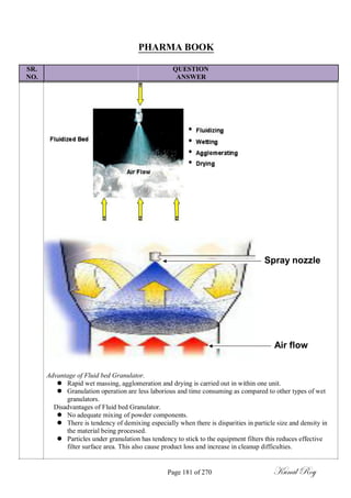 PHARMA BOOK
SR. QUESTION
NO. ANSWER
Spray nozzle
Air flow
Advantage of Fluid bed Granulator.
 Rapid wet massing, agglomeration and drying is carried out in within one unit.
 Granulation operation are less laborious and time consuming as compared to other types of wet
granulators.
Disadvantages of Fluid bed Granulator.
 No adequate mixing of powder components.
 There is tendency of demixing especially when there is disparities in particle size and density in
the material being processed.
 Particles under granulation has tendency to stick to the equipment filters this reduces effective
filter surface area. This also cause product loss and increase in cleanup difficulties.
Page 181 of 270 Kunal Roy
 