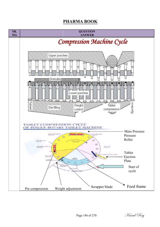 PHARMA BOOK
SR. QUESTION
NO. ANSWER
Compression Machine Cycle
Main Pressure
Pressure
Roller
Tablet
Ejection
Plate
Start of
cycle
Pre compression Weight adjustment
Scrapper blade Feed frame
Page 186 of 270 Kunal Roy
 