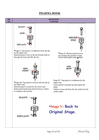 PHARMA BOOK
SR. QUESTION
NO. ANSWER
•Stage I: Top punch is withdrawn from the die
by the upper cam
Bottom punch is low in the die Powder falls in
through the hole and fills the die.
•Stage III: Top punch is driven into the die by
the upper cam.
Bottom punch is raised by the lower cam.
Both punch heads pass between heavy rollers
to compress the powder
•Stage II: Bottom punch moves
up to adjust the powder weight
it rises and expels some powder
Stage IV: Top punch is withdrawn by the
upper cam
Lower punch is pushed up and expels the
tablet
Tablet is removed from the die surface by the
surface plate
•Stage V: Back to
Original Stage.
Page 187 of 270 Kunal Roy
 