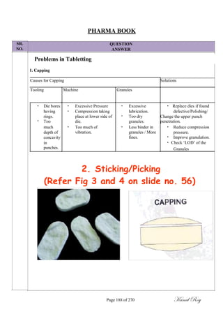 SR.
NO.
PHARMA BOOK
QUESTION
ANSWER
Problems in Tabletting
1. Capping
Causes for Capping Solutions
Tooling Machine Granules
• Die bores • Excessive Pressure • Excessive • Replace dies if found
having • Compression taking
•
lubrication. defective/Polishing/
•
rings. place at lower side of Too dry Change the upper punch
Too die. granules. penetration.
much • Too much of • Less binder in • Reduce compression
depth of vibration. granules / More
•
pressure.
concavity fines. Improve granulation.
in • Check ‗LOD‘ of the
punches. Granules
2. Sticking/Picking
(Refer Fig 3 and 4 on slide no. 56)
Page 188 of 270 Kunal Roy
 