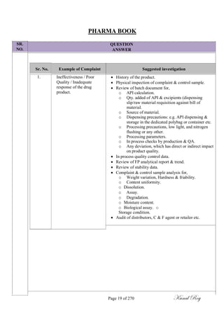 SR.
NO.
PHARMA BOOK
QUESTION
ANSWER
Sr. No.
1.
Example of Complaint
Ineffectiveness / Poor
Quality / Inadequate
response of the drug
product.
Suggested investigation
 History of the product.
 Physical inspection of complaint & control sample.
 Review of batch document for,
o API calculation.
o Qty. added of API & excipients (dispensing
slip/raw material requisition against bill of
material.
o Source of material.
o Dispensing precautions: e.g. API dispensing &
storage in the dedicated polybag or container etc.
o Processing precautions, low light, and nitrogen
flushing or any other.
o Processing parameters.
o In process checks by production & QA.
o Any deviation, which has direct or indirect impact
on product quality.
 In process quality control data.
 Review of FP analytical report & trend.
 Review of stability data.
 Complaint & control sample analysis for,
o Weight variation, Hardness & friability.
o Content uniformity.
o Dissolution.
o Assay.
o Degradation.
o Moisture content.
o Biological assay. o
Storage condition.
 Audit of distributors, C & F agent or retailer etc.
Page 19 of 270 Kunal Roy
 