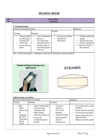 SR.
NO.
PHARMA BOOK
QUESTION
ANSWER
2. Sticking/Picking
Causes for Sticking/ Picking Solutions
Tooling Machine
Granule
s
• Wrong design • Less compression • Excessive moisture. • Change embossing
of embossing
•
pressure. • Insufficient
•
design.
or break line. Too much heat lubrication Increase pressure.
• Punch face generation due to • Improve granulatio
having pitting wrong setting of • Check the ‗LOD‘ o
marks feed frames/gears/ the Granules.
turret etc.
Note : Check the Relative – Humidity of the area for Humidity sensitive products
3.Black marks on Tablets
Causes for Black Marks on Tablets
Tooling Machine Granules
• Tight • Turret running tight • Excessive
upper with cam track moisture.
punch may • Improper feed • Over sized
be frame setting. granules.
scrapping • Lubrication gears or • Granules having
the Cam oil may be black particles
Track and contaminating the prior to
Punch powder. compression.
Guide.
Solutions
• Use of dust cups on upp
punches.
• Rectify machine problem
• Set feed frame properly.
• Reduce lubrication for
upper punches.
• Improve granules qualit
Page 189 of 270 Kunal Roy
 