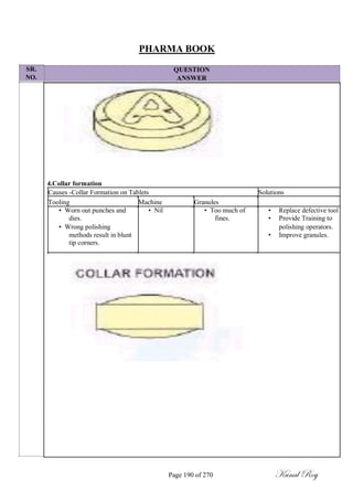 SR.
NO.
PHARMA BOOK
QUESTION
ANSWER
4.Collar formation
Causes -Collar Formation on Tablets Solutions
Tooling Machine Granules
• Worn out punches and • Nil • Too much of • Replace defective tool
dies. fines. • Provide Training to
• Wrong polishing
•
polishing operators.
methods result in blunt Improve granules.
tip corners.
Page 190 of 270 Kunal Roy
 