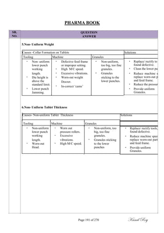 SR.
NO.
PHARMA BOOK
QUESTION
ANSWER
5.Non- Uniform Weight
Causes -Collar Formation on Tablets
Tooling Machine Granules
• Non- uniform • Defective feed frame • Non-uniform,
lower punch or improper setting. too big, too fine
working • High M/C speed.
•
granules.
•
length. • Excessive vibrations. Granules
Die height is • Worn-out weight sticking to the
above the Dozzer. lower punches.
standard limit. • In-correct ‗cams‘
• Lower punch
Jamming.
Solutions
• Replace/ rectify to
found defective.
• Clean the lower pu
• Reduce machine s
replace worn-out p
and feed frame.
• Reduce the pressur
• Provide uniform
Granules.
6.Non- Uniform Tablet Thickness
Causes- Non-uniform Tablet Thickness
Tooling Machine Granules
• Non-uniform • Worn out • Non-uniform, too
lower punch pressure rollers. big, too fine
working • Excessive
•
granules.
•
length.
•
vibrations. Granules sticking
Worn-out High M/C speed. to the lower
Head. punches
Solutions
• Replace/ rectify tools,
found defective.
• Reduce machine spee
replace worn-out part
and feed frame.
• Provide uniform
Granules.
Page 191 of 270 Kunal Roy
 