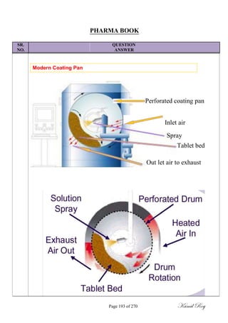 PHARMA BOOK
SR. QUESTION
NO. ANSWER
Modern Coating Pan
Perforated coating pan
Inlet air
Spray
Tablet bed
Out let air to exhaust
Page 193 of 270 Kunal Roy
 