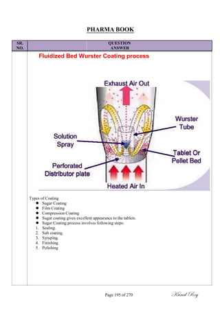 PHARMA BOOK
SR. QUESTION
NO. ANSWER
Fluidized Bed Wurster Coating process
Types of Coating
 Sugar Coating
 Film Coating
 Compression Coating
 Sugar coating gives excellent appearance to the tablets.
 Sugar Coating process involves following steps:
1. Sealing.
2. Sub coating.
3. Syruping.
4. Finishing
5. Polishing
Page 195 of 270 Kunal Roy
 