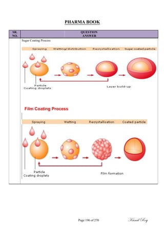 PHARMA BOOK
SR. QUESTION
NO. ANSWER
Sugar Coating Process
Film Coating Process
Page 196 of 270 Kunal Roy
 