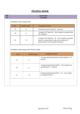 SR.
NO.
PHARMA BOOK
QUESTION
ANSWER
Immediate release dosage forms
Level Number tested Acceptance Criteria
S1 Each unit is not less than Q + 5 percent6
S2 6
Average of 12 units (S1 + S2) is equal to or greater than
Q-15 percent
Average of 24 units (S1 + S1 + S1) is equal to or greater
S3 12 than Q , not more than 2 units are less than Q-15
percent and no is less than Q-25 percent.
Immediate release dosage forms Pooled sample
Level
S1
S2
S3
Number tested
6
6
12
Acceptance Criteria
Average amount dissovled is not less than Q + 10
percent
Average amount dissolved (S1 + S2) is equal to or
greater than Q + 5 percent
Average amount dissolved (S1 + S1 + S1) is equal
to or greater than Q .
Page 208 of 270 Kunal Roy
 
