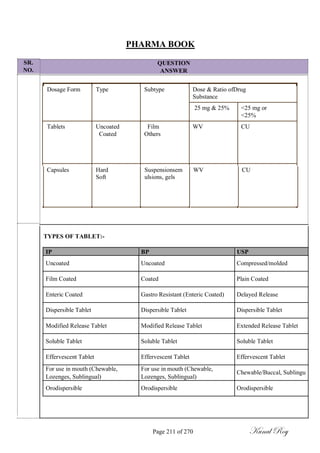 SR.
NO.
PHARMA BOOK
QUESTION
ANSWER
Dosage Form Type Subtype Dose & Ratio ofDrug
Substance
25 mg & 25% <25 mg or
<25%
Tablets Uncoated Film WV CU
Coated Others
Capsules Hard Suspensionsem WV CU
Soft ulsions, gels
TYPES OF TABLET:-
IP BP USP
Uncoated Uncoated Compressed/molded
Film Coated Coated Plain Coated
Enteric Coated Gastro Resistant (Enteric Coated) Delayed Release
Dispersible Tablet Dispersible Tablet Dispersible Tablet
Modified Release Tablet Modified Release Tablet Extended Release Tablet
Soluble Tablet Soluble Tablet Soluble Tablet
Effervescent Tablet Effervescent Tablet Effervescent Tablet
For use in mouth (Chewable, For use in mouth (Chewable,
Chewable/Buccal, Sublingu
Lozenges, Sublingual) Lozenges, Sublingual)
Orodispersible Orodispersible Orodispersible
Page 211 of 270 Kunal Roy
 