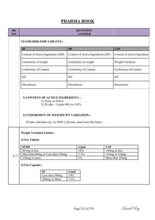 PHARMA BOOK
SR. QUESTION
NO. ANSWER
STANDARDS FOR TABLETS:-
IP BP USP
Content of Active Ingredient (API) Content of Active Ingredient (API) Content of Active Ingredient
Uniformity of weight Uniformity of weight Weight Variation
Uniformity of Content Uniformity of Content Uniformity of Content
DT DT DT
Dissolution Dissolution Dissolution
1) CONTENT OF ACTIVE INGREDIENT: -
1) Assay of Active
2) 20 tabs: - Limits 90% to 110%
2) UNIFORMITY OF WEIGHT/WT VARIATION:-
20 tabs, calculate avg. wt NMT 2 deviate, none twice the limits.
Weight Variation Limits:-
1) For Tablets
IP/BP Limit USP
80 mg or less 10% 130mg or less
51.2
More than 80mg or Less than 250mg 7.5% 130mg to 324mg
250mg or more 5% More than 324mg
2) For Capsule:-
IP Limit
Less than 300mg 10%
300mg or More 7.5%
Page 212 of 270 Kunal Roy
 