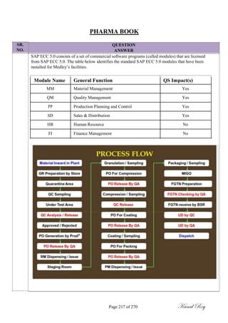 SR.
NO.
PHARMA BOOK
QUESTION
ANSWER
SAP ECC 5.0 consists of a set of commercial software programs (called modules) that are licensed
from SAP ECC 5.0. The table below identifies the standard SAP ECC 5.0 modules that have been
installed for Medley‘s facilities.
Module Name General Function QS Impact(s)
MM Material Management Yes
QM Quality Management Yes
PP Production Planning and Control Yes
SD Sales & Distribution Yes
HR Human Resource No
FI Finance Management No
Page 217 of 270 Kunal Roy
 