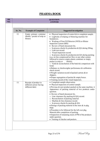 SR.
NO.
PHARMA BOOK
QUESTION
ANSWER
Sr. No.
12.
13.
Example of Complaint
Empty primary container
(Bottle / pocket of strip or
blister)
Receipt of product in
different carton/ having
different label.
Suggested investigation
 Physical inspection of control &/or complaint sample.
 Logbooks of striping or blistering machine for
breakdown.
 Working of Non Fill Detector (NFD) or Blister
Inspection system (BIS)
 Review of batch document for,
o In process checks by production & QA during filling.
o Leak test record.
o Visual inspection record.
o In process checks by production & QA during packing
(e.g. on line compressed air flow or any other system
followed to remove empty plastic container or empty
pocket in strip or blister).
o Yield & reconciliation of the batch & comparison with
trend.
 Balance or checkweigher performance & calibration
check record.
 Weight variation record of packed cartons &/or
shippers.
 Proper segregation of packed & empty boxes.
 Training record of the visual inspectors.
 Complaint sample observation.
 Physical inspection of control sample.
 Previous & next product packed on the same machine. 
Appearance of packing material of two products under
question.
 Review of batch document for,
o Line clearance (by packing & QA) record.
o Reconciliation of packing material.
o Machine & line clearance record.
o In process checks by packing & QA.
 Storage of packing material in the store & in pkg.
Dept.
 Procedure to be followed for the left over pkg.
Material after completion of packing.
 Inspection of remaining stock of PM of the products
under question.
 Training of checker and packers.
Page 23 of 270 Kunal Roy
 