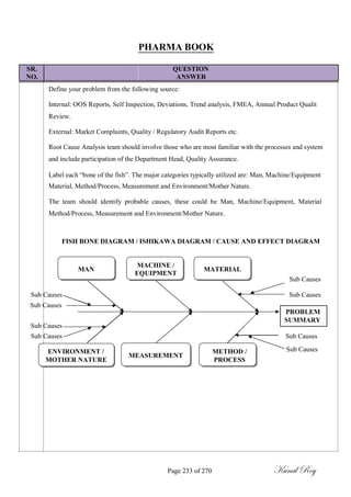 PHARMA BOOK
SR. QUESTION
NO. ANSWER
Define your problem from the following source:
Internal: OOS Reports, Self Inspection, Deviations, Trend analysis, FMEA, Annual Product Qualit
Review.
External: Market Complaints, Quality / Regulatory Audit Reports etc.
Root Cause Analysis team should involve those who are most familiar with the processes and system
and include participation of the Department Head, Quality Assurance.
Label each ―bone of the fish‖. The major categories typically utilized are: Man, Machine/Equipment
Material, Method/Process, Measurement and Environment/Mother Nature.
The team should identify probable causes, these could be Man, Machine/Equipment, Material
Method/Process, Measurement and Environment/Mother Nature.
FISH BONE DIAGRAM / ISHIKAWA DIAGRAM / CAUSE AND EFFECT DIAGRAM
MAN
MACHINE /
MATERIAL
EQUIPMENT
Sub Causes
Sub Causes Sub Causes
Sub Causes
PROBLEM
Sub Causes
SUMMARY
Sub Causes Sub Causes
ENVIRONMENT /
MEASUREMENT
METHOD / Sub Causes
MOTHER NATURE PROCESS
Page 233 of 270 Kunal Roy
 