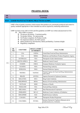 SR.
NO.
61.0
PHARMA BOOK
QUESTION
ANSWER
GOOD MANUFACTURING PRACTICES (GMP)
GMP is Part of quality assurance which ensures that products are consistently produced and control to
quality standards appropriate to their intended use and as required by marketing authorization.
GMP was born in Jun 1963 in USA and first guideline on GMP was written and practiced in USA
 Why GMP? It ensures:
 No process deviations, Consistent quality
 No product failure, No reprocessing
 No Product complaint, No Product recalls
 No inspection failures, No FDA actions
 Better productivity and therefore, Better profitability, Customer delight
 Regulatory compliance
SR.
COUNTRY
REGULATORY
FULL NAME
NO AUTHORITY
1. USA USFDA United State Food and Drug Administration
2. U.K MHRA Medicines and Healthcare Products Regulatory Agency
3. AUSTRALIA TGA Therapeutic Goods Administration
61.1
4. SOUTH AFRICA MCC Medicine Control Council
5. EUROPE EMEA European Medicines Evaluation Agency
UGANDA NDA National Drug Authority6.
7. ROMANIA NMA National Medicines Agency
8. NIGERIA NAFDAC
National Agency for Food And Drug Administration
and Control
9. BRAZIL ANVISA Agencia Nacional de Vigiloncia Sanitaria
10. MALAYSIA DCA Drug Control Authority
11. PHILIPPINES BFDA Bureau of Food and Drug Administration
12. VIETNAM MOH Ministry of Health
13. THAILAND FDA Food and Drug Authority
SRILANKA SPC State Pharmaceutical Corporation14.
15. ZIMBABWE MCA Z Medicines Control Authority of Zimbabwe
16. SINGAPORE HAS Health Sciences Authority
17. CANADA TPP Therapeutic Product Programme
18. COLUMBIA INVIMA
Instituto National de Vigilincia Ministerio de la
medicamentos de y Atimentos
Page 240 of 270 Kunal Roy
 