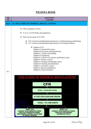 PHARMA BOOK
SR. QUESTION
NO. ANSWER
62.0 21 CFR (CODE OF FEDERAL REGULATIONS)
 CFR is guideline of USA

 21 is no. of USA Rules and regulations.

 There are two parts of 21 CFR

 210: Current Good Manufacturing Practices in Manufacturing and Packing
 211: Current Good Manufacturing Practices for Finished Products.

 Subpart of 211
Subpart A: General Provisions
Subpart B: Personnel and Organization
Subpart C: Facility and building
Subpart D: Equipment
Subpart E: Control of Container and Product closer
Subpart F: Process control
Subpart G: Packing and labeling control
Subpart H: Holding and distribution
Subpart I: Laboratory control
Subpart J: Records and Reports
Subpart K: Return Products
62.1
Page 241 of 270 Kunal Roy
 