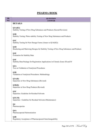 SR.
NO.
PHARMA BOOK
QUESTION
ANSWER
DETAILS
Q1A(R2)
Stability Testing of New Drug Substances and Products (Second Revision)
Q1B
Stability Testing: Photo stability Testing of New Drug Substances and Products
Q1C
Stability Testing for New Dosage Forms (Annex to Q1A(R2))
Q1D
Bracketing and Matrixing Designs for Stability Testing of New Drug Substances and Products
Q1E
Evaluation for Stability Data
Q1F
Stability Data Package for Registration Applications in Climatic Zones III and IV
Q2A
Text on Validation of Analytical Procedures
Q2B
Validation of Analytical Procedures: Methodology
Q3A(R)
Impurities in New Drug Substances (Revised)
Q3B(R)
Impurities in New Drug Products (Revised)
Q3C
Impurities: Guideline for Residual Solvents
Q3C(M)
Impurities : Guideline for Residual Solvents (Maintenance)
Q4
Pharmacopoeias
Q4A
Pharmacopoeial Harmonization
Q4B
Regulatory Acceptance of Pharmacopoeial Interchangeability
Page 243 of 270 Kunal Roy
 