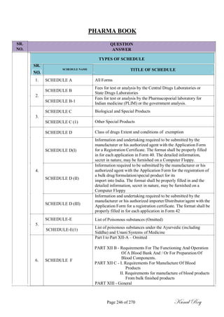 SR.
NO.
PHARMA BOOK
QUESTION
ANSWER
SR.
SCHEDULE NAME
NO.
1. SCHEDULE A
SCHEDULE B
2.
SCHEDULE B-1
SCHEDULE C
3.
SCHEDULE C (1)
SCHEDULE D
SCHEDULE D(I)
4.
SCHEDULE D (II)
SCHEDULE D (III)
TYPES OF SCHEDULE
TITLE OF SCHEDULE
All Forms
Fees for test or analysis by the Central Drugs Laboratories or
State Drugs Laboratories
Fees for test or analysis by the Pharmacopoeial laboratory for
Indian medicine (PLIM) or the government analysis.
Biological and Special Products
Other Special Products
Class of drugs Extent and conditions of exemption
Information and undertaking required to be submitted by the
manufacturer or his authorized agent with the Application Form
for a Registration Certificate. The format shall be properly filled
in for each application in Form 40. The detailed information,
secret in nature, may be furnished on a Computer Floppy.
Information required to be submitted by the manufacturer or his
authorized agent with the Application Form for the registration of
a bulk drug/formulation/special product for its
import into India. The format shall be properly filled in and the
detailed information, secret in nature, may be furnished on a
Computer Floppy
Information and undertaking required to be submitted by the
manufacturer or his authorized importer/Distributor/agent with the
Application Form for a registration certificate. The format shall be
properly filled in for each application in Form 42
SCHEDULE-E
5.
SCHEDULE-E(1)
6. SCHEDULE F
List of Poisonous substances (Omitted)
List of poisonous substances under the Ayurvedic (including
Siddha) and Unani Systems of Medicine
Part I to Part XII-A – Omitted
PART XII B - Requirements For The Functioning And Operation
Of A Blood Bank And / Or For Preparation Of
Blood Components.
PART XII C - I. Requirements For Manufacture Of Blood
Products
II. Requirements for manufacture of blood products
From bulk finished products
PART XIII - General
Page 246 of 270 Kunal Roy
 
