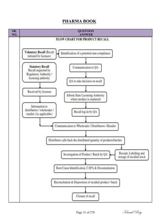 PHARMA BOOK
SR. QUESTION
NO. ANSWER
Page 31 of 270 Kunal Roy
 