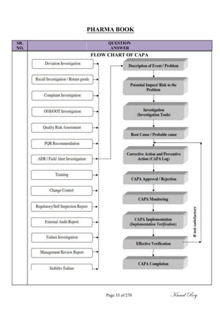PHARMA BOOK
SR. QUESTION
NO. ANSWER
FLOW CHART OF CAPA
Page 33 of 270 Kunal Roy
 