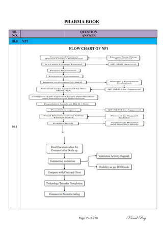 PHARMA BOOK
SR. QUESTION
NO. ANSWER
10.0 NPI
FLOW CHART OF NPI
10.1
Page 35 of 270 Kunal Roy
 