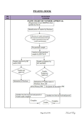 PHARMA BOOK
SR. QUESTION
NO. ANSWER
FLOW CHART OF VENDOR APPROVAL
Page 42 of 270 Kunal Roy
 