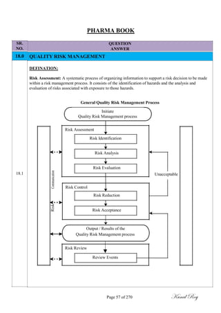 SR.
NO.
18.0
18.1
PHARMA BOOK
QUESTION
ANSWER
QUALITY RISK MANAGEMENT
DEFINATION:
Risk Assessment: A systematic process of organizing information to support a risk decision to be made
within a risk management process. It consists of the identification of hazards and the analysis and
evaluation of risks associated with exposure to those hazards.
General Quality Risk Management Process
Initiate
Quality Risk Management process
Risk Assessment
Risk Identification
Risk Analysis
Risk Evaluation
Communication
Unacceptable
Risk Control
M
a
n
a
g
e
m
e
n
t
R
i
s
k
Risk Reduction
Risk
Risk Acceptance
T
o
o
l
s
Output / Results of the
Quality Risk Management
Quality Risk Management process
Risk Review
Review Events
Page 57 of 270 Kunal Roy
 