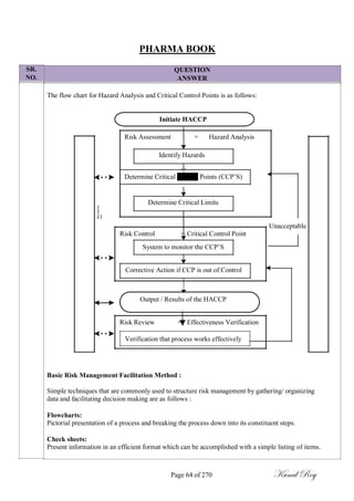 SR.
NO.
PHARMA BOOK
QUESTION
ANSWER
The flow chart for Hazard Analysis and Critical Control Points is as follows:
Initiate HACCP
Risk Assessment = Hazard Analysis
Identify Hazards
Determine Critical Control Points (CCP‘S)
Determine Critical Limits
R
i
s
k
RiskCommunic
ation
H
A
C
C
P
T
o
o
l
s
:
M
a
n
a
g
e
m
e
n
t
Unacceptable
Risk Control = Critical Control Point
System to monitor the CCP‘S
Corrective Action if CCP is out of Control
Output / Results of the HACCP
Quality Risk Management
Risk Review = Effectiveness Verification
Verification that process works effectively
Basic Risk Management Facilitation Method :
Simple techniques that are commonly used to structure risk management by gathering/ organizing
data and facilitating decision making are as follows :
Flowcharts:
Pictorial presentation of a process and breaking the process down into its constituent steps.
Check sheets:
Present information in an efficient format which can be accomplished with a simple listing of items.
Page 64 of 270 Kunal Roy
 