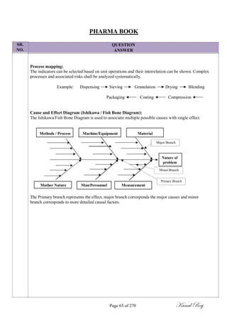 SR.
NO.
PHARMA BOOK
QUESTION
ANSWER
Process mapping:
The indicators can be selected based on unit operations and their interrelation can be shown. Complex
processes and associated risks shall be analyzed systematically.
Example: Dispensing Sieving Granulation Drying Blending
Packaging Coating Compression
Cause and Effect Diagram (Ishikawa / Fish Bone Diagram):
The Ishikawa/Fish Bone Diagram is used to associate multiple possible causes with single effect.
Methods / Process Machine/Equipment Material
Major Branch
Nature of
problem
Minor Branch
Primary Branch
Mother Nature Man/Personnel Measurement
The Primary branch represents the effect, major branch corresponds the major causes and minor
branch corresponds to more detailed causal factors.
Page 65 of 270 Kunal Roy
 
