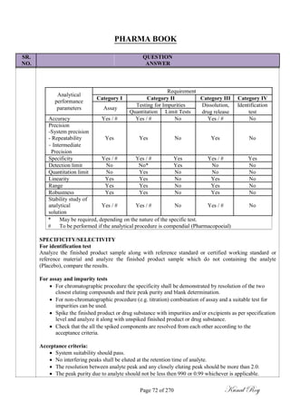 PHARMA BOOK
SR. QUESTION
NO. ANSWER
Analytical
Requirement
Category I Category II Category III Category IV
performance
Testing for Impurities Dissolution, Identification
parameters Assay
Quantitation Limit Tests drug release test
Accuracy Yes / # Yes / # No Yes / # No
Precision
-System precision
- Repeatability Yes Yes No Yes No
- Intermediate
Precision
Specificity Yes / # Yes / # Yes Yes / # Yes
Detection limit No No* Yes No No
Quantitation limit No Yes No No No
Linearity Yes Yes No Yes No
Range Yes Yes No Yes No
Robustness Yes Yes No Yes No
Stability study of
analytical Yes / # Yes / # No Yes / # No
solution
* May be required, depending on the nature of the specific test.
# To be performed if the analytical procedure is compendial (Pharmacopoeial)
SPECIFICITY/SELECTIVITY
For identification test
Analyze the finished product sample along with reference standard or certified working standard or
reference material and analyze the finished product sample which do not containing the analyte
(Placebo), compare the results.
For assay and impurity tests
 For chromatographic procedure the specificity shall be demonstrated by resolution of the two
closest eluting compounds and their peak purity and blank determination.
 For non-chromatographic procedure (e.g. titration) combination of assay and a suitable test for
impurities can be used.
 Spike the finished product or drug substance with impurities and/or excipients as per specification
level and analyze it along with unspiked finished product or drug substance.
 Check that the all the spiked components are resolved from each other according to the
acceptance criteria.
Acceptance criteria:
 System suitability should pass.
 No interfering peaks shall be eluted at the retention time of analyte.
 The resolution between analyte peak and any closely eluting peak should be more than 2.0.
 The peak purity due to analyte should not be less then 990 or 0.99 whichever is applicable.
Page 72 of 270 Kunal Roy
 