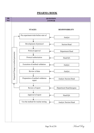 SR.
NO.
PHARMA BOOK
QUESTION
ANSWER
STAGES RESPONSIBILITY
RequiredChangeinmethodparameter
Pre experiment trials before start of
Development of protocol
Protocol approval
Protocol authorization
Execution of method validation
Review of data
Preparation of method validation
report
Review of report
Approval of report
Use the method for routine testing
Analyst
Section Head
Department Head
Head QA
Analyst
Analyst
Analyst /Section Head
Department Head/designee
Head QA
Analyst /Section Head
Page 78 of 270 Kunal Roy
 
