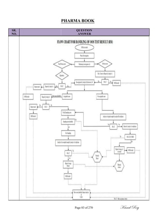 PHARMA BOOK
SR. QUESTION
NO. ANSWER
Page 83 of 270 Kunal Roy
 