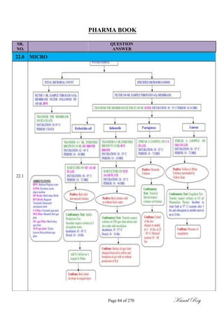 PHARMA BOOK
SR. QUESTION
NO. ANSWER
22.0 MICRO
22.1
Page 84 of 270 Kunal Roy
 