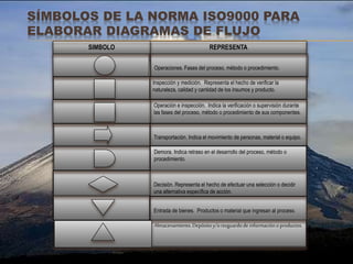 SÍMBOLOS DE LA NORMA ISO9000 PARA
ELABORAR DIAGRAMAS DE FLUJO
Almacenamiento.Depósitoy/oresguardode informaciónoproductos.
Entrada de bienes. Productos o material que ingresan al proceso.
Decisión. Representa el hecho de efectuar una selección o decidir
una alternativa específica de acción.
Transportación. Indica el movimiento de personas, material o equipo.
Operación e inspección. Indica la verificación o supervisión durante
las fases del proceso, método o procedimiento de sus componentes.
Inspección y medición. Representa el hecho de verificar la
naturaleza, calidad y cantidad de los insumos y producto.
Operaciones. Fases del proceso, método o procedimiento.
REPRESENTASIMBOLO
Demora. Indica retraso en el desarrollo del proceso, método o
procedimiento.
 