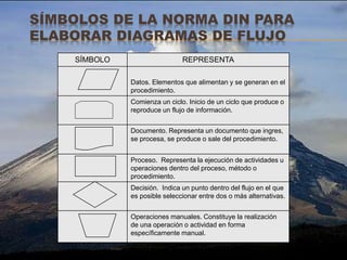 SÍMBOLOS DE LA NORMA DIN PARA
ELABORAR DIAGRAMAS DE FLUJO
SÍMBOLO REPRESENTA
Datos. Elementos que alimentan y se generan en el
procedimiento.
Comienza un ciclo. Inicio de un ciclo que produce o
reproduce un flujo de información.
Documento. Representa un documento que ingres,
se procesa, se produce o sale del procedimiento.
Proceso. Representa la ejecución de actividades u
operaciones dentro del proceso, método o
procedimiento.
Decisión. Indica un punto dentro del flujo en el que
es posible seleccionar entre dos o más alternativas.
Operaciones manuales. Constituye la realización
de una operación o actividad en forma
específicamente manual.
 
