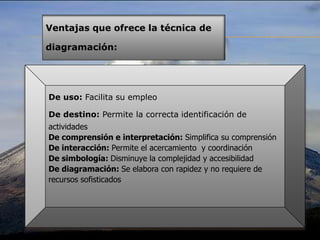 De uso: Facilita su empleo
De destino: Permite la correcta identificación de
actividades
De comprensión e interpretación: Simplifica su comprensión
De interacción: Permite el acercamiento y coordinación
De simbología: Disminuye la complejidad y accesibilidad
De diagramación: Se elabora con rapidez y no requiere de
recursos sofisticados
Ventajas que ofrece la técnica de
diagramación:
 