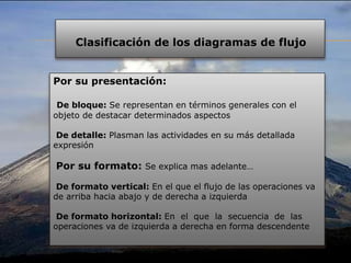 Por su presentación:
De bloque: Se representan en términos generales con el
objeto de destacar determinados aspectos
De detalle: Plasman las actividades en su más detallada
expresión
Por su formato: Se explica mas adelante…
De formato vertical: En el que el flujo de las operaciones va
de arriba hacia abajo y de derecha a izquierda
De formato horizontal: En el que la secuencia de las
operaciones va de izquierda a derecha en forma descendente
Clasificación de los diagramas de flujo
 